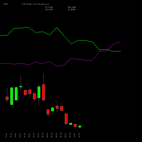 FORTIS 800 PE (PUT) 24 February 2026 options price chart analysis Fortis Healthcare Limited 