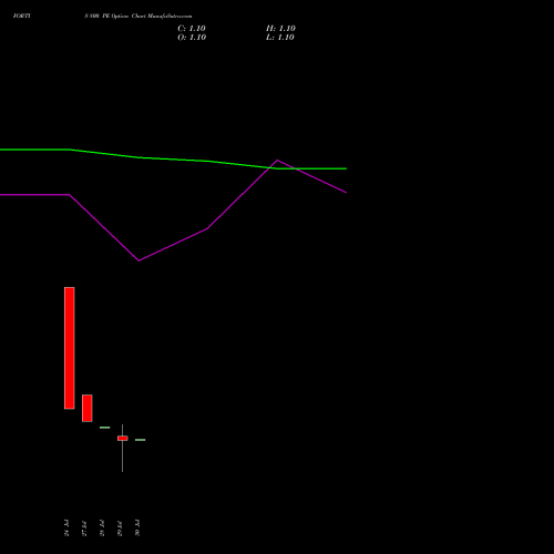 FORTIS 800 PE (PUT) 25 August 2026 options price chart analysis Fortis Healthcare Limited 