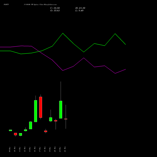 FORTIS 810.00 PE (PUT) 30 March 2026 options price chart analysis Fortis Healthcare Limited 