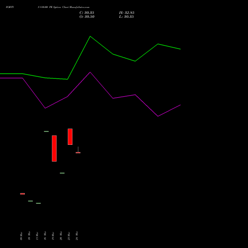 FORTIS 810.00 PE (PUT) 28 April 2026 options price chart analysis Fortis Healthcare Limited 