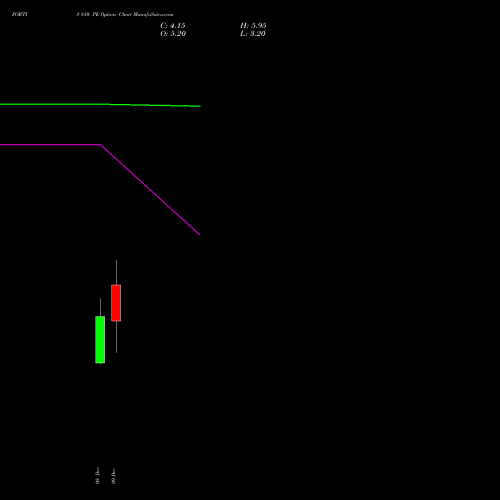 Live FORTIS 810 PE (PUT) 30 December 2025 options price chart analysis Fortis Healthcare Limited 