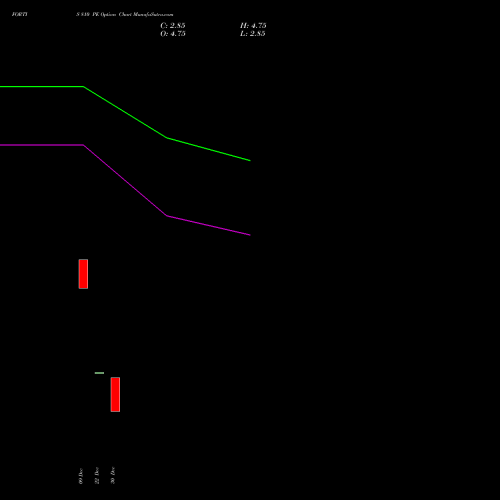 FORTIS 810 PE (PUT) 27 January 2026 options price chart analysis Fortis Healthcare Limited 