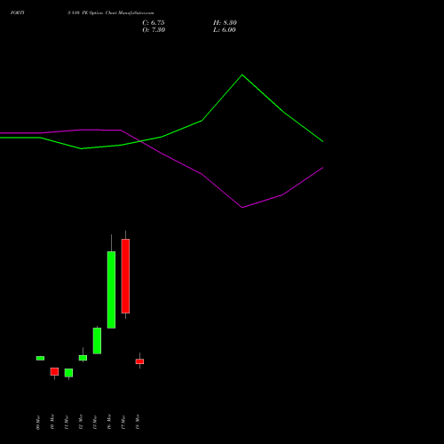 FORTIS 810 PE (PUT) 30 March 2026 options price chart analysis Fortis Healthcare Limited 