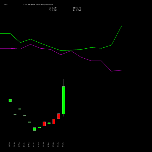 Live FORTIS 820 PE (PUT) 30 December 2025 options price chart analysis Fortis Healthcare Limited 