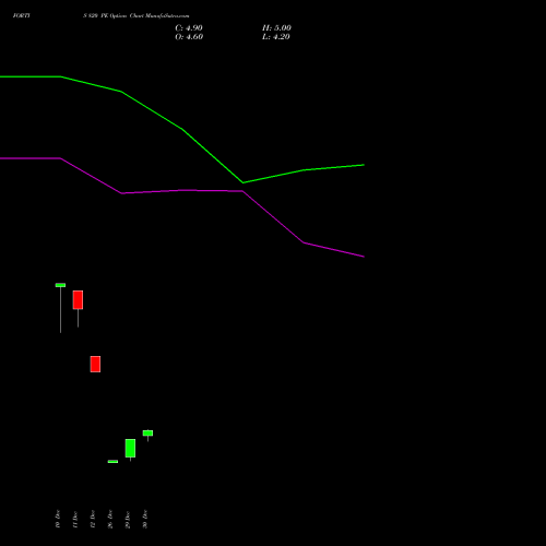 FORTIS 820 PE (PUT) 27 January 2026 options price chart analysis Fortis Healthcare Limited 