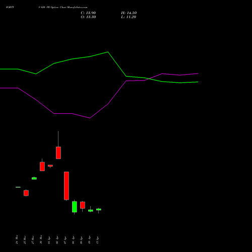 FORTIS 820 PE (PUT) 28 April 2026 options price chart analysis Fortis Healthcare Limited 