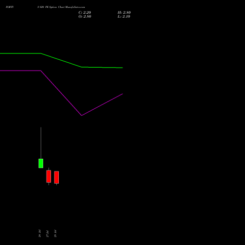 FORTIS 820 PE (PUT) 25 August 2026 options price chart analysis Fortis Healthcare Limited 