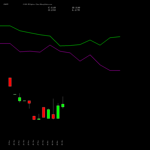 Live FORTIS 830 PE (PUT) 30 December 2025 options price chart analysis Fortis Healthcare Limited 