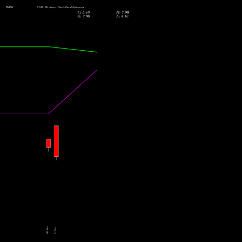 FORTIS 830 PE (PUT) 27 January 2026 options price chart analysis Fortis Healthcare Limited 