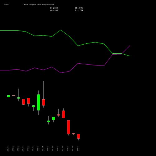 FORTIS 830 PE (PUT) 24 February 2026 options price chart analysis Fortis Healthcare Limited 