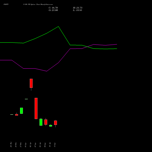 FORTIS 830 PE (PUT) 28 April 2026 options price chart analysis Fortis Healthcare Limited 