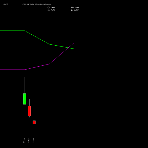 FORTIS 830 PE (PUT) 25 August 2026 options price chart analysis Fortis Healthcare Limited 
