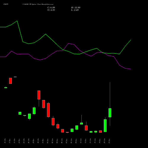 FORTIS 840.00 PE (PUT) 27 January 2026 options price chart analysis Fortis Healthcare Limited 