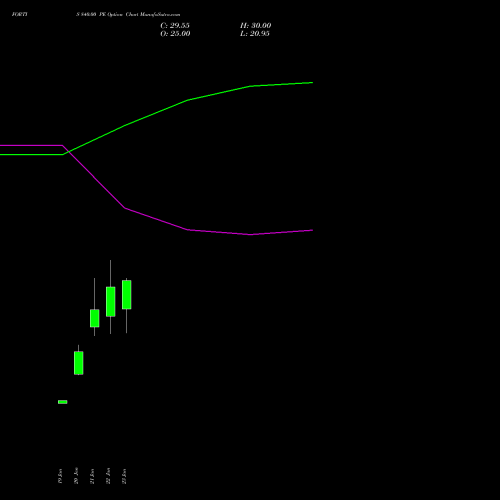 FORTIS 840.00 PE (PUT) 24 February 2026 options price chart analysis Fortis Healthcare Limited 