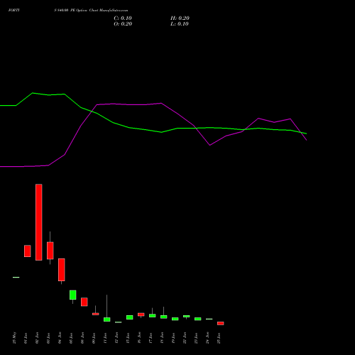 FORTIS 840.00 PE (PUT) 30 June 2026 options price chart analysis Fortis Healthcare Limited 