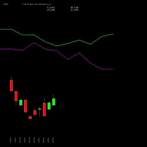 Live FORTIS 840 PE (PUT) 30 December 2025 options price chart analysis Fortis Healthcare Limited 