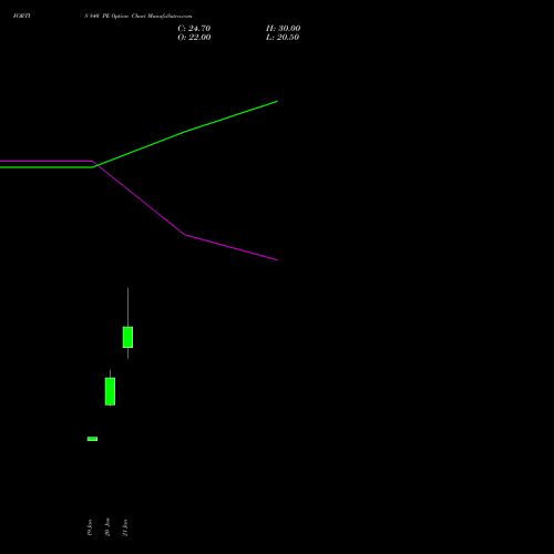 FORTIS 840 PE (PUT) 24 February 2026 options price chart analysis Fortis Healthcare Limited 