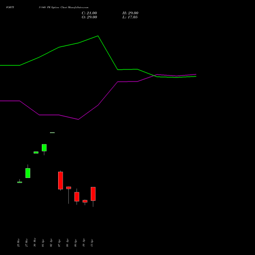 FORTIS 840 PE (PUT) 28 April 2026 options price chart analysis Fortis Healthcare Limited 