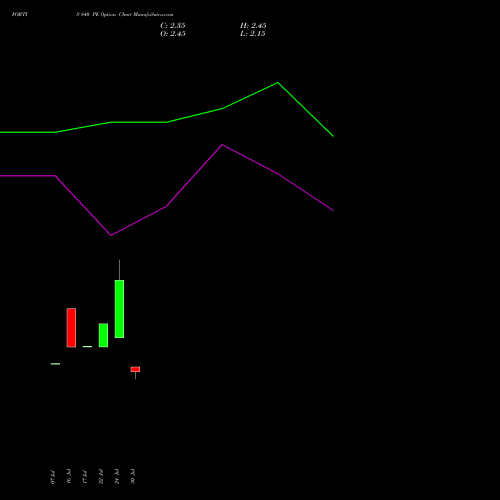 FORTIS 840 PE (PUT) 25 August 2026 options price chart analysis Fortis Healthcare Limited 