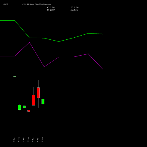 FORTIS 840 PE (PUT) 29 September 2026 options price chart analysis Fortis Healthcare Limited 