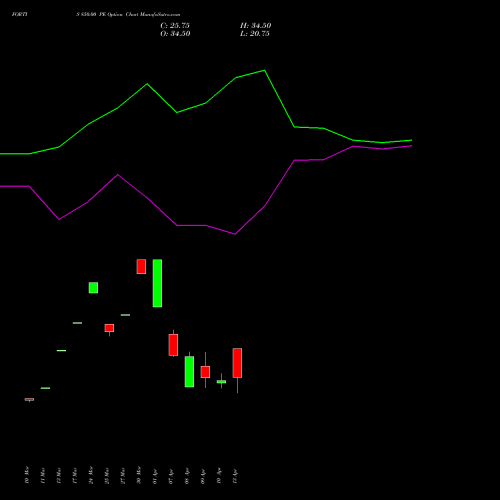 FORTIS 850.00 PE (PUT) 28 April 2026 options price chart analysis Fortis Healthcare Limited 