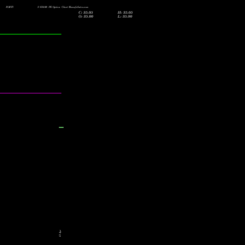 FORTIS 850.00 PE (PUT) 26 May 2026 options price chart analysis Fortis Healthcare Limited 