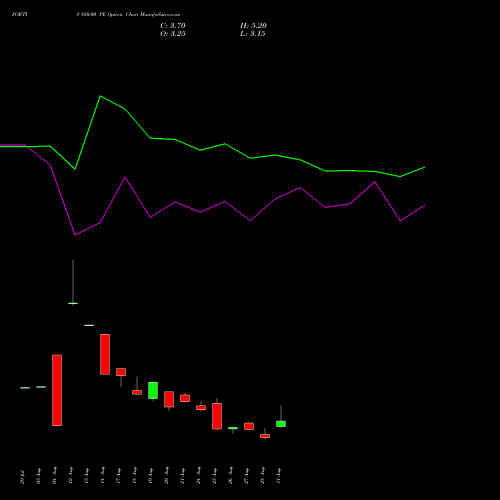 FORTIS 850.00 PE (PUT) 29 September 2026 options price chart analysis Fortis Healthcare Limited 