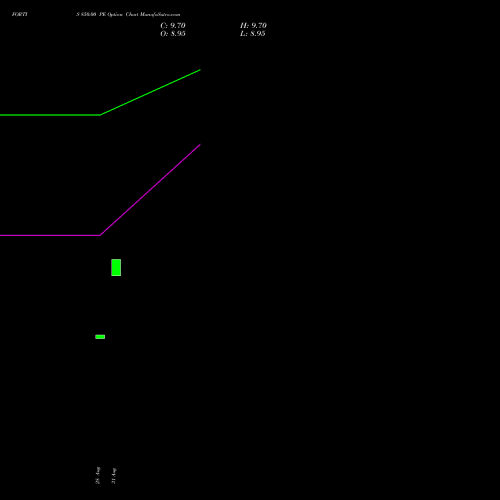 FORTIS 850.00 PE (PUT) 27 October 2026 options price chart analysis Fortis Healthcare Limited 