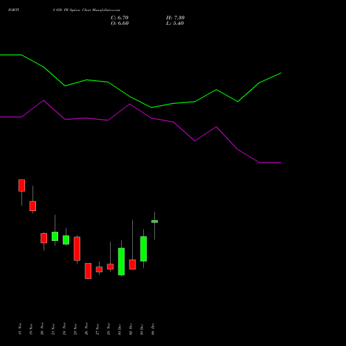 Live FORTIS 850 PE (PUT) 30 December 2025 options price chart analysis Fortis Healthcare Limited 