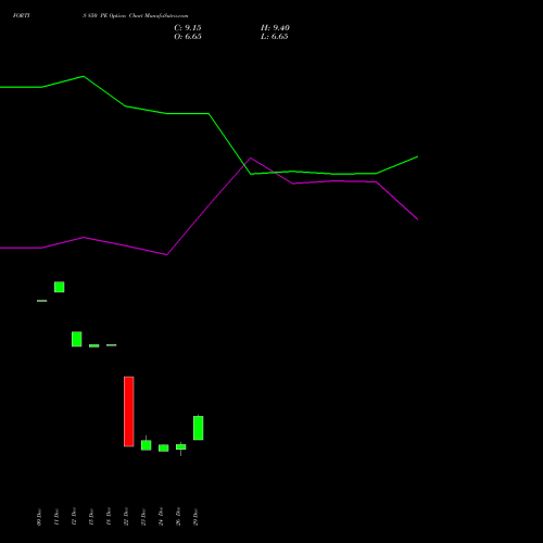 FORTIS 850 PE (PUT) 27 January 2026 options price chart analysis Fortis Healthcare Limited 