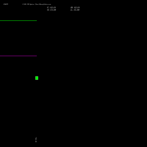 FORTIS 850 PE (PUT) 28 April 2026 options price chart analysis Fortis Healthcare Limited 