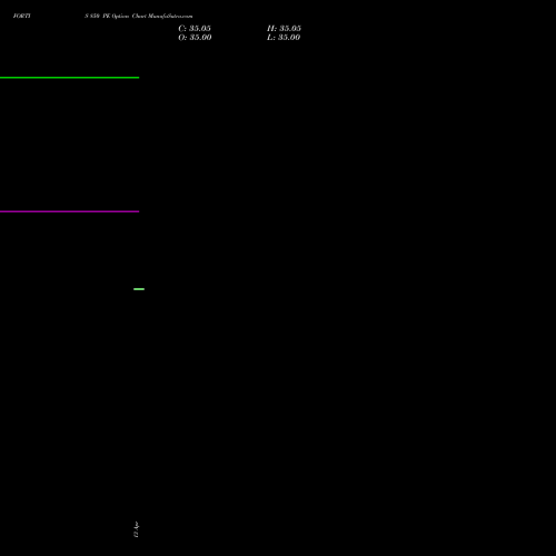 FORTIS 850 PE (PUT) 26 May 2026 options price chart analysis Fortis Healthcare Limited 