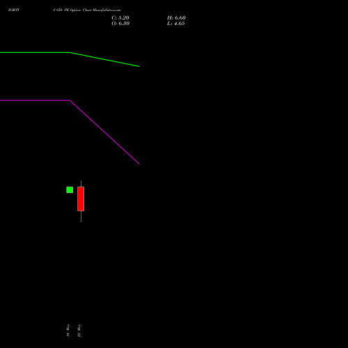 FORTIS 850 PE (PUT) 30 June 2026 options price chart analysis Fortis Healthcare Limited 
