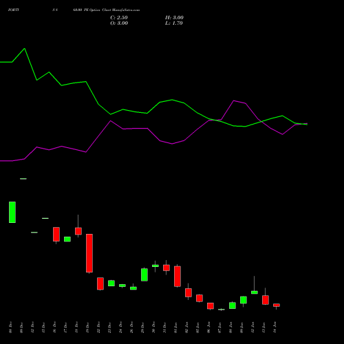 FORTIS 860.00 PE (PUT) 27 January 2026 options price chart analysis Fortis Healthcare Limited 