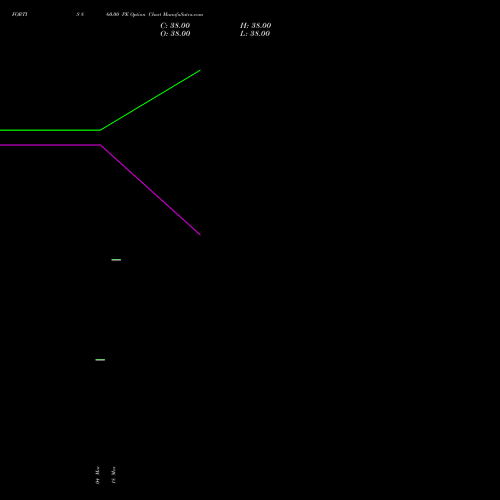 FORTIS 860.00 PE (PUT) 28 April 2026 options price chart analysis Fortis Healthcare Limited 