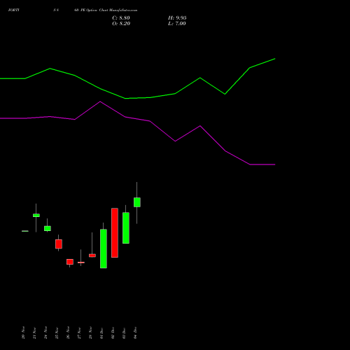 Live FORTIS 860 PE (PUT) 30 December 2025 options price chart analysis Fortis Healthcare Limited 