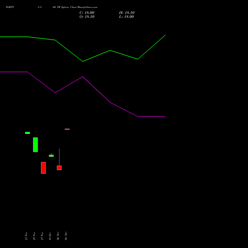 Live FORTIS 860 PE (PUT) 27 January 2026 options price chart analysis Fortis Healthcare Limited 