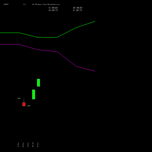 FORTIS 860 PE (PUT) 24 February 2026 options price chart analysis Fortis Healthcare Limited 