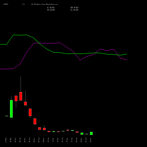 FORTIS 860 PE (PUT) 30 June 2026 options price chart analysis Fortis Healthcare Limited 