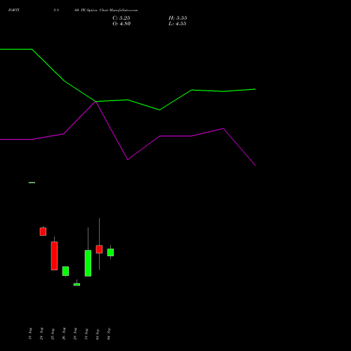 FORTIS 860 PE (PUT) 29 September 2026 options price chart analysis Fortis Healthcare Limited 