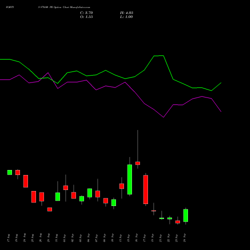 FORTIS 870.00 PE (PUT) 29 September 2026 options price chart analysis Fortis Healthcare Limited 