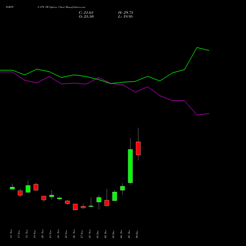 Live FORTIS 870 PE (PUT) 30 December 2025 options price chart analysis Fortis Healthcare Limited 