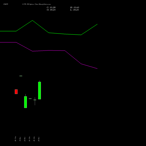 FORTIS 870 PE (PUT) 27 January 2026 options price chart analysis Fortis Healthcare Limited 