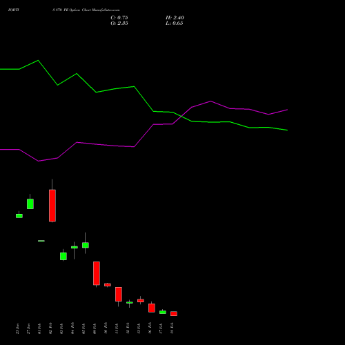 FORTIS 870 PE (PUT) 24 February 2026 options price chart analysis Fortis Healthcare Limited 