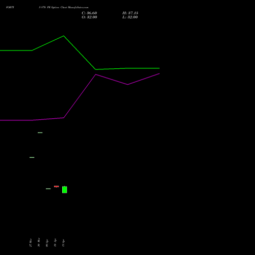 FORTIS 870 PE (PUT) 28 April 2026 options price chart analysis Fortis Healthcare Limited 