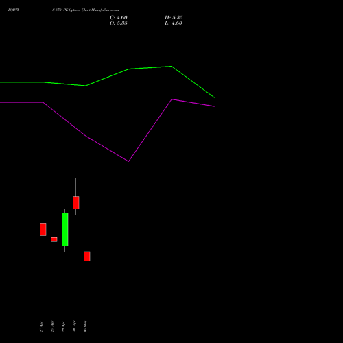 FORTIS 870 PE (PUT) 26 May 2026 options price chart analysis Fortis Healthcare Limited 