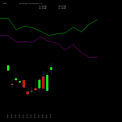 Live FORTIS 880 PE (PUT) 30 December 2025 options price chart analysis Fortis Healthcare Limited 