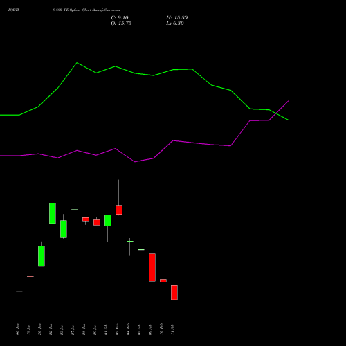 FORTIS 880 PE (PUT) 24 February 2026 options price chart analysis Fortis Healthcare Limited 