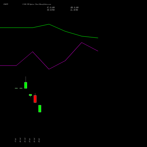 FORTIS 880 PE (PUT) 25 August 2026 options price chart analysis Fortis Healthcare Limited 