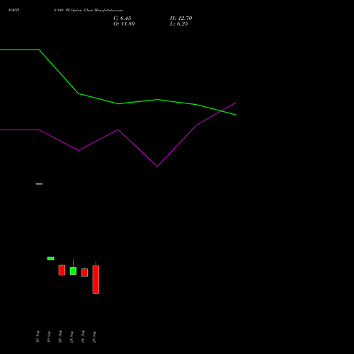 FORTIS 880 PE (PUT) 29 September 2026 options price chart analysis Fortis Healthcare Limited 